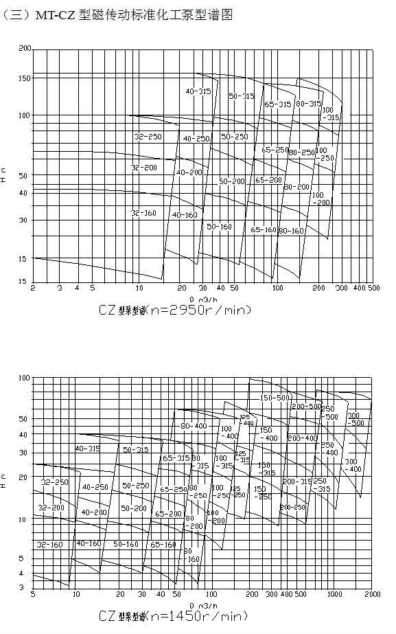 CZ化工磁力泵型谱图